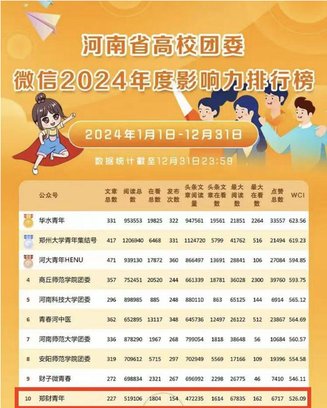 郑州财经学院2024年大学生社会实践工作及共青团委工作获多项荣誉(图5)