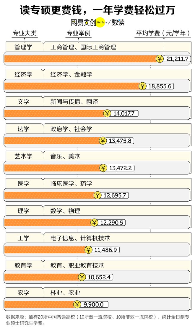 涨幅160%！大学学费又又又涨价了(图5)