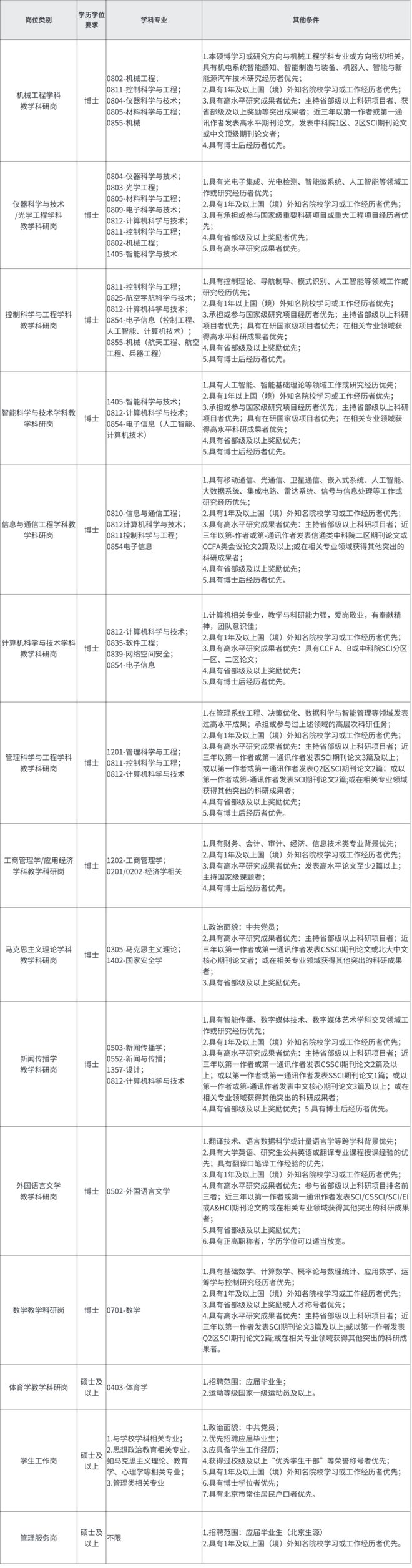这所驻昌高校公开招聘工作人员(图3)