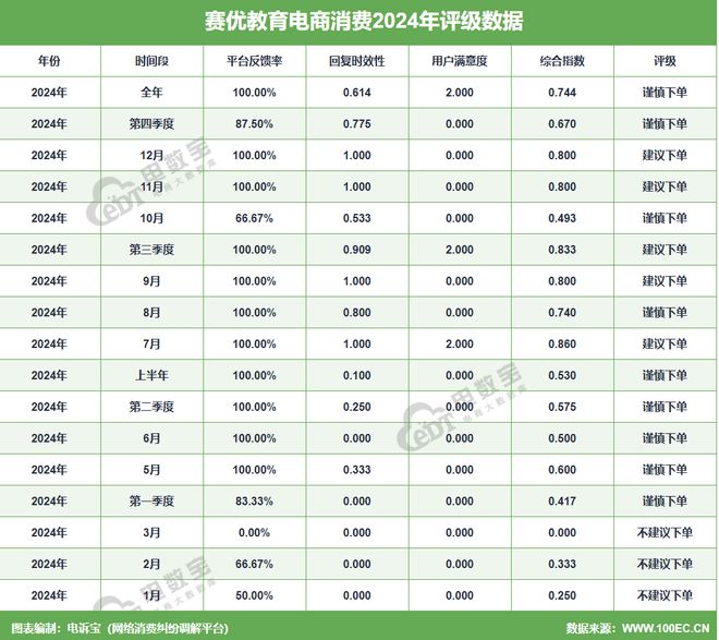 “赛优教育”2024电诉宝用户投诉数据出炉：女性投诉比例超80%(图2)