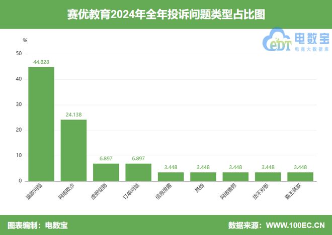 “赛优教育”2024电诉宝用户投诉数据出炉：女性投诉比例超80%(图3)