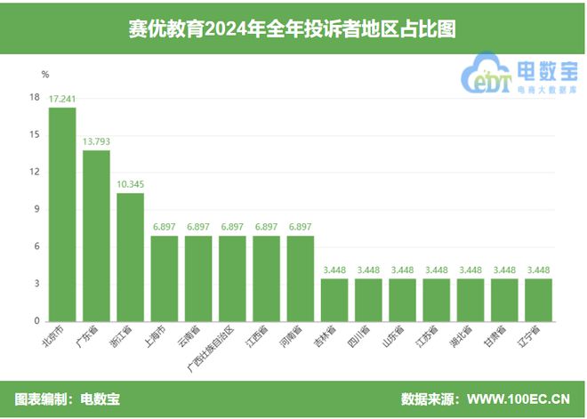 “赛优教育”2024电诉宝用户投诉数据出炉：女性投诉比例超80%(图4)