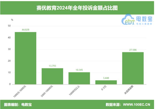 “赛优教育”2024电诉宝用户投诉数据出炉：女性投诉比例超80%(图5)