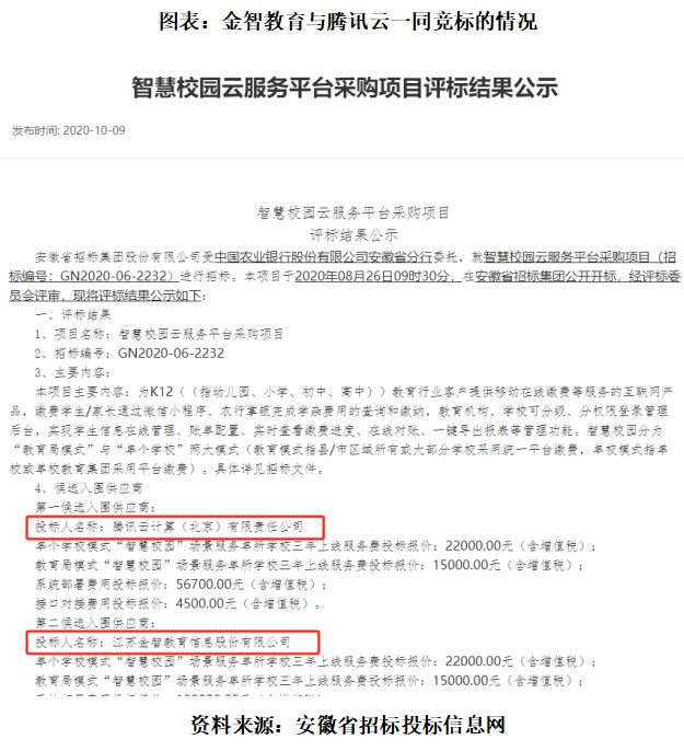 读懂IPO金智教育上市迷雾：APP曾两年内三次遭通报违规收集信息同台竞争不敌互联网大厂(图1)