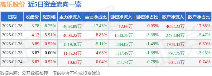 高乐股份（002348）2月28日主力资金净卖出466489万元(图1)