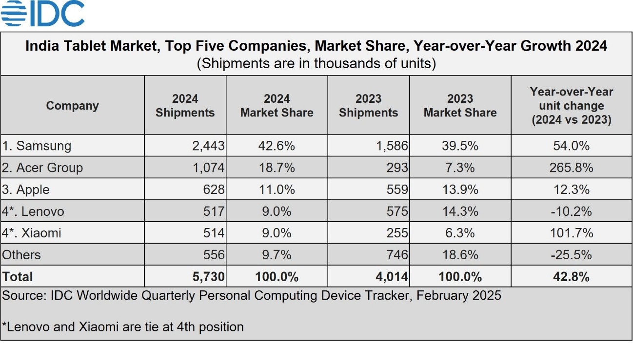 IDC：2024年印度平板电脑出货量同比增长428%(图1)