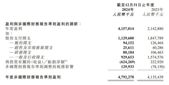 京东健康发布2024年财报：收入582亿元净利润达479亿元(图2)