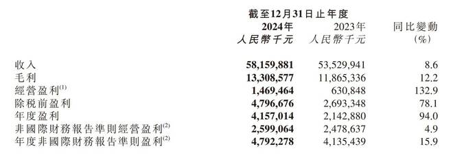 京东健康发布2024年财报：收入582亿元净利润达479亿元(图1)