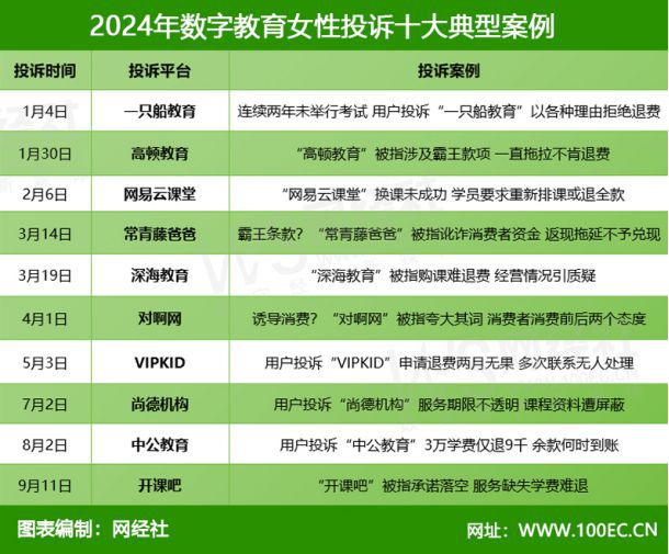 一只船教育高顿教育等入选2024女性数字消费投诉十大典型案例(图3)