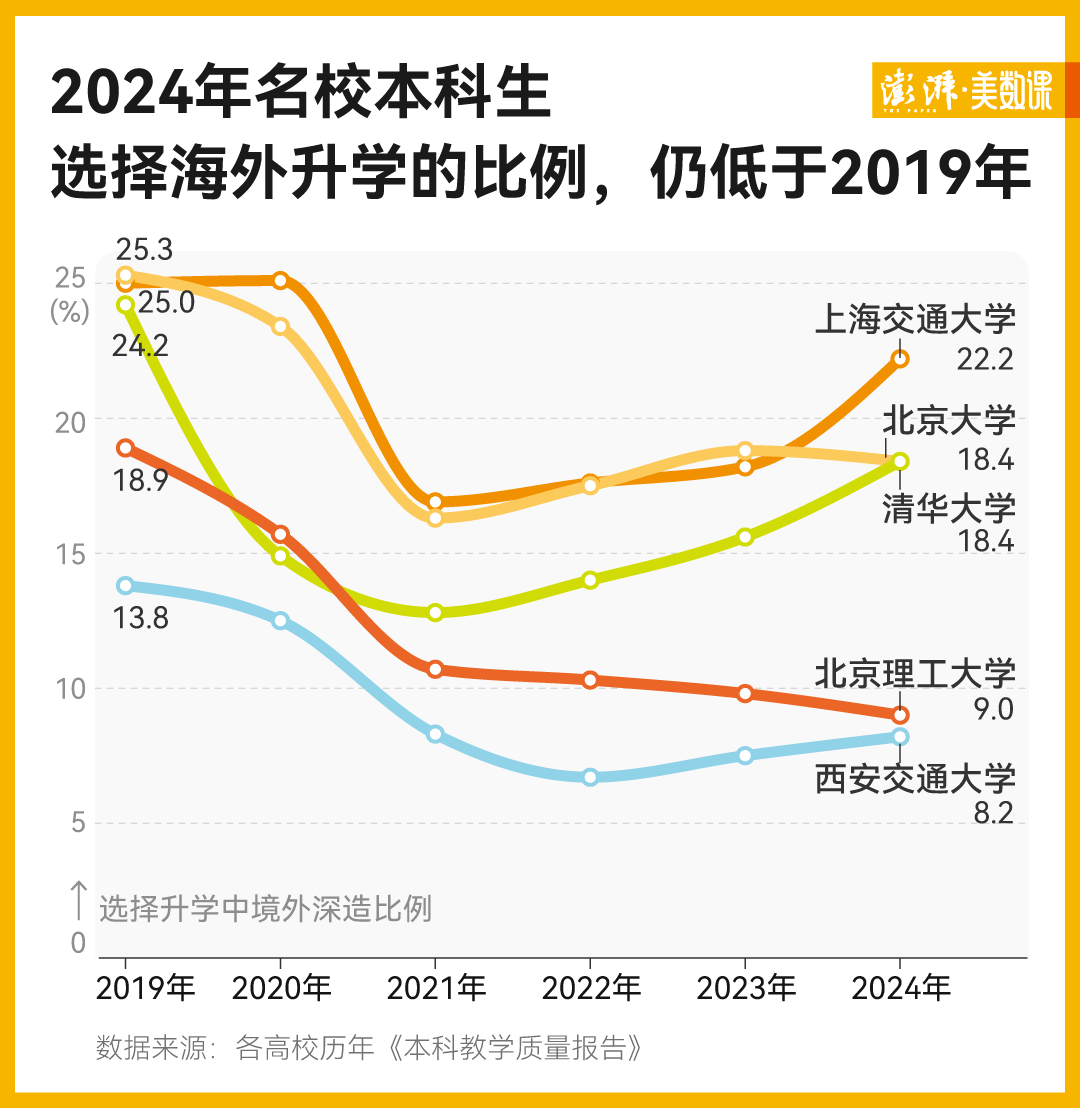 多所名校公布升学数据名校本科生毕业后去了哪儿？(图2)