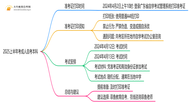 2025上半年考成人自考本科在什么时候几点打印准考证(图1)