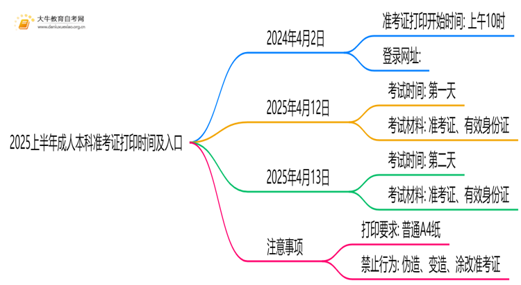2025上半年成人本科准考证打印时间及入口(图1)