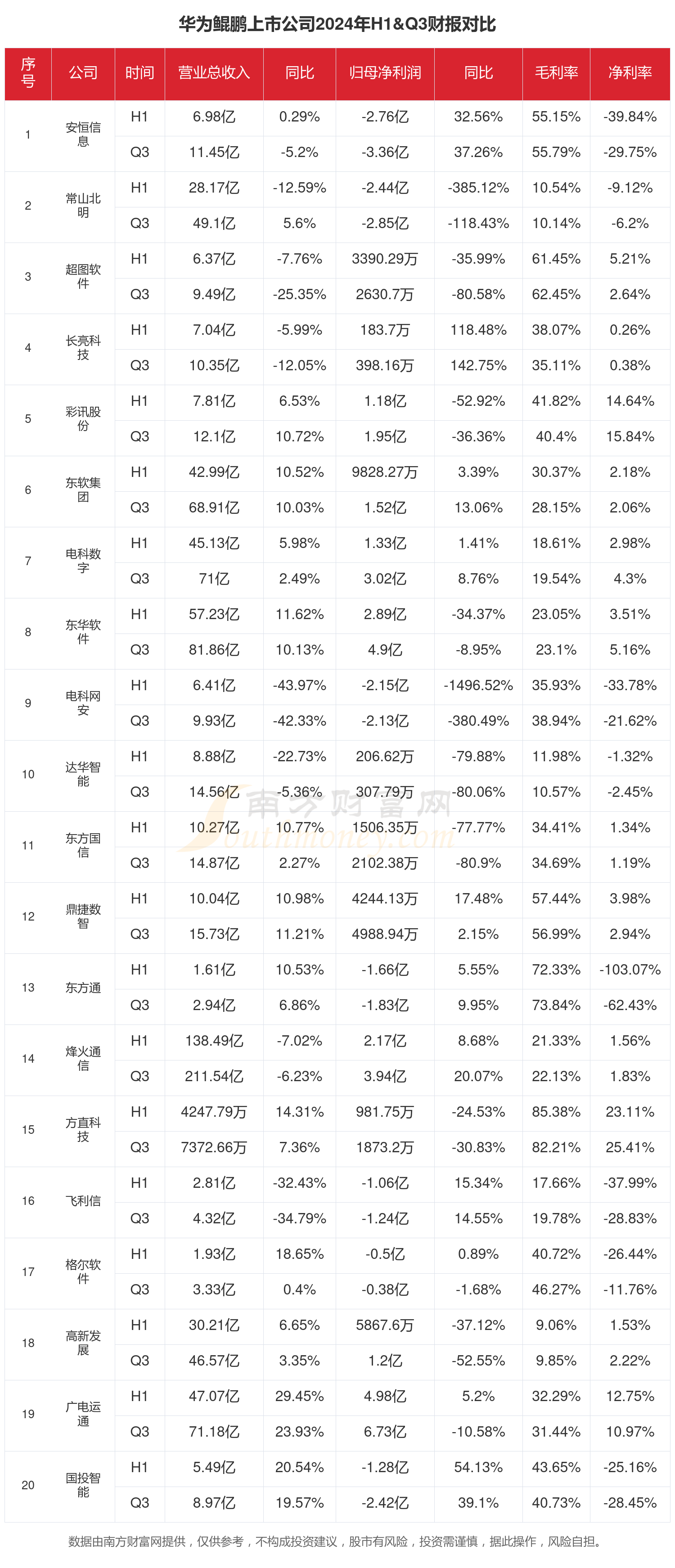 2024年前三季度财报：华为鲲鹏行业上市公司现状如何？(图1)