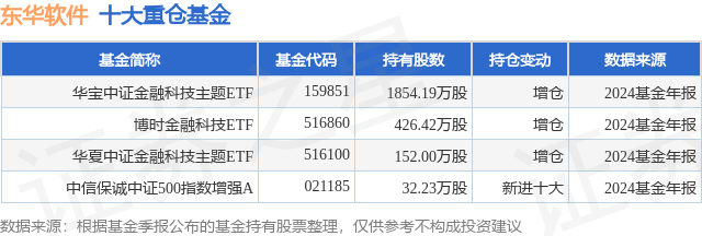 4月8日东华软件跌575%华宝中证金融科技主题ETF基金重仓该股(图1)