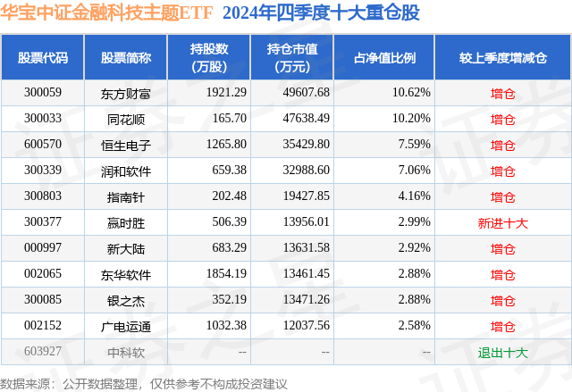4月8日东华软件跌575%华宝中证金融科技主题ETF基金重仓该股(图2)