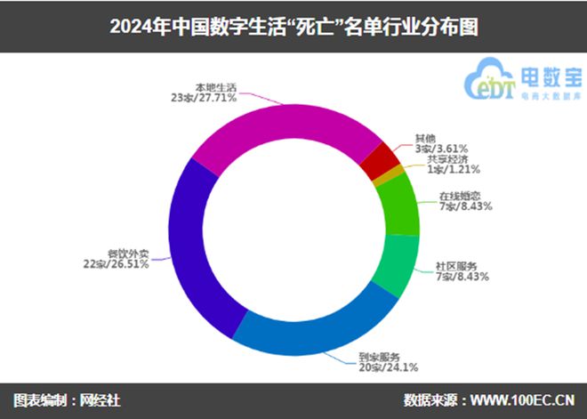 网经社：《2024年度中国电子商务“死亡”数据报告》发布(图6)