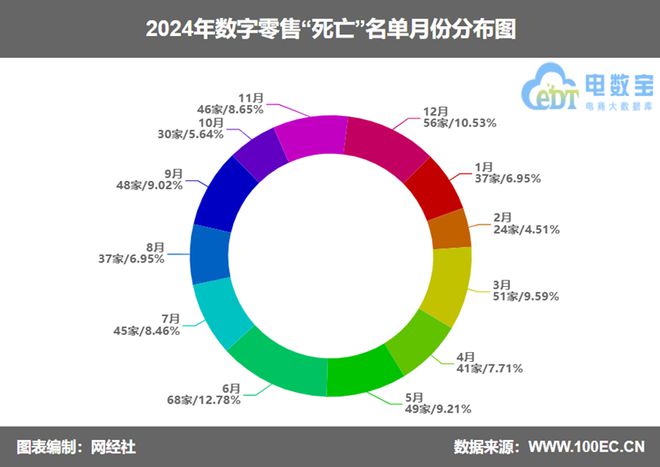网经社：《2024年度中国电子商务“死亡”数据报告》发布(图5)