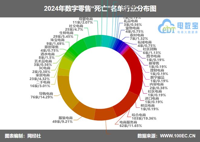 网经社：《2024年度中国电子商务“死亡”数据报告》发布(图4)