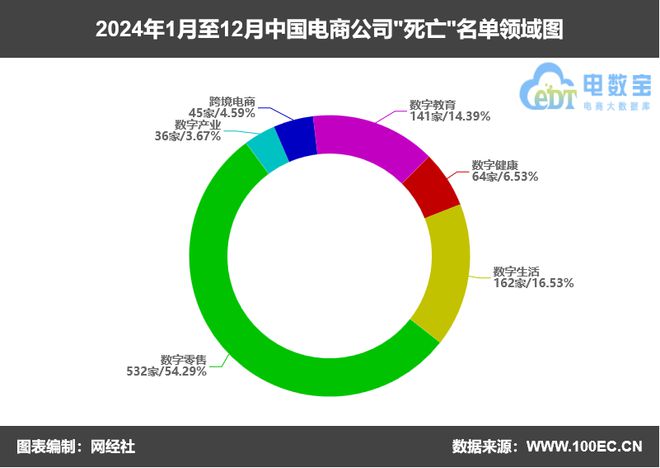 网经社：《2024年度中国电子商务“死亡”数据报告》发布(图2)