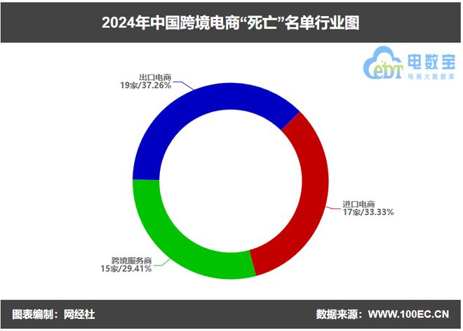 网经社：《2024年度中国电子商务“死亡”数据报告》发布(图7)