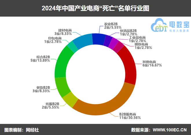 网经社：《2024年度中国电子商务“死亡”数据报告》发布(图8)
