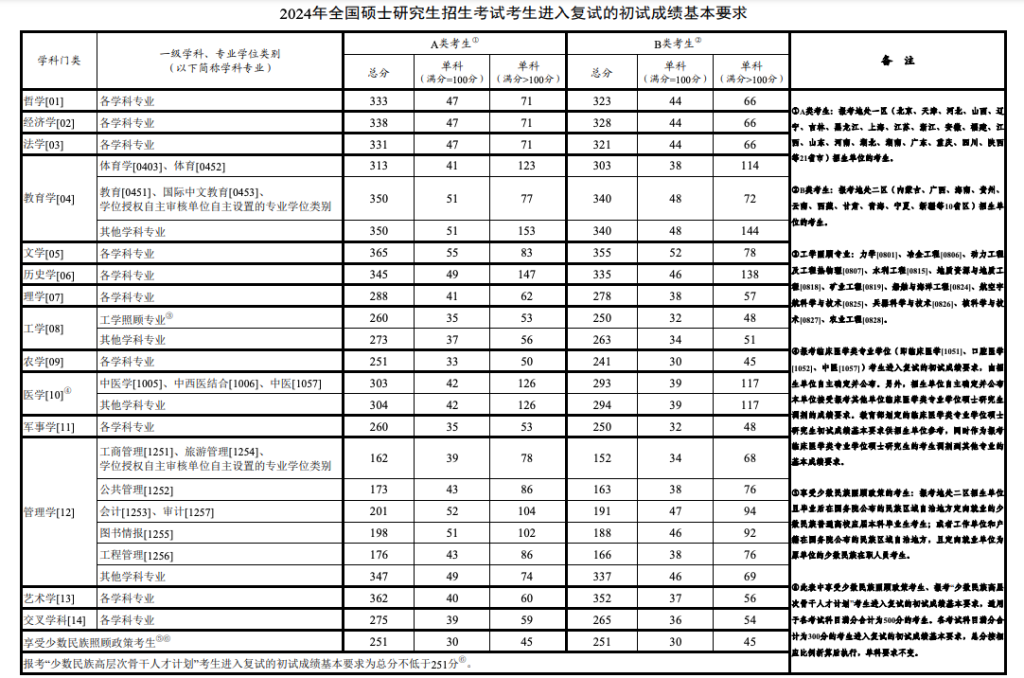 考研国家线公布大多数专业单科和总分分数线低于去年(图2)