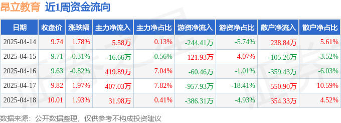 本周盘点(414-418):昂立教育周涨460%主力资金合计净流入84781万元(图1)