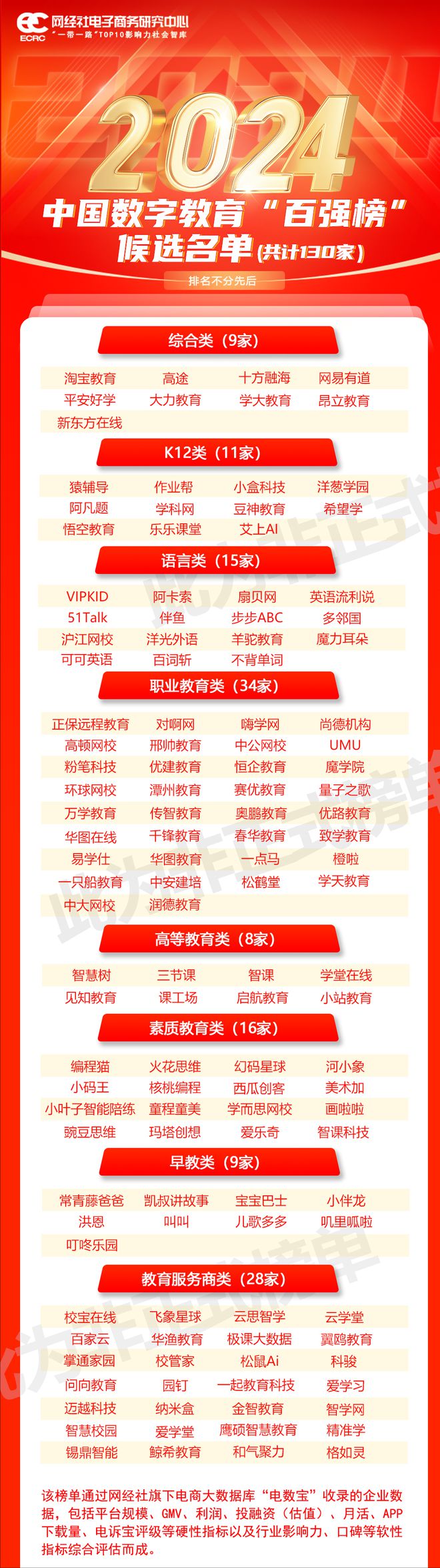 网经社：《2024年中国数字教育“百强榜”》候选名单发布(图1)