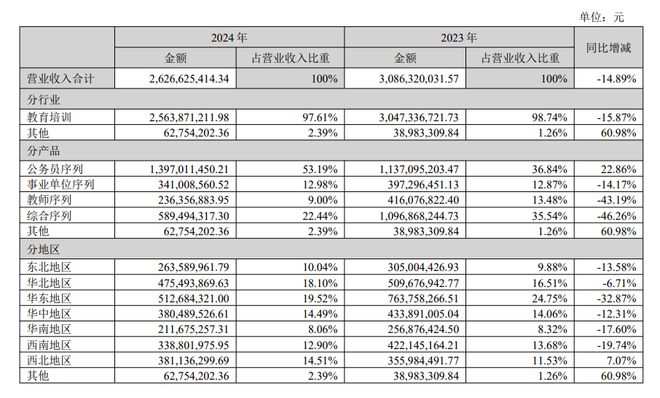 中公教育2024财年营收2627亿元扭亏为盈公考行业格局分化与整合趋势并存(图1)