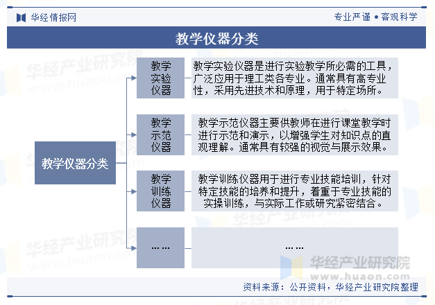 2024年中国教学仪器制造行业规模现状及趋势分析“互联网+教育”模式的推广将使得教学仪器的普及和应用更加广泛「图」(图1)