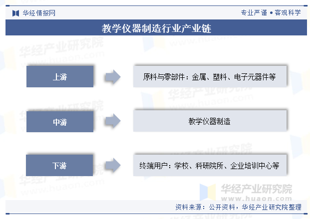 2024年中国教学仪器制造行业规模现状及趋势分析“互联网+教育”模式的推广将使得教学仪器的普及和应用更加广泛「图」(图3)