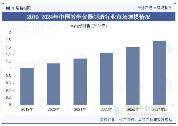 2024年中国教学仪器制造行业规模现状及趋势分析“互联网+教育”模式的推广将使得教学仪器的普及和应用更加广泛「图」(图5)