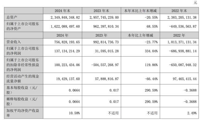 豆神教育2024年营收757亿元AI教育业务收入2730万元(图1)