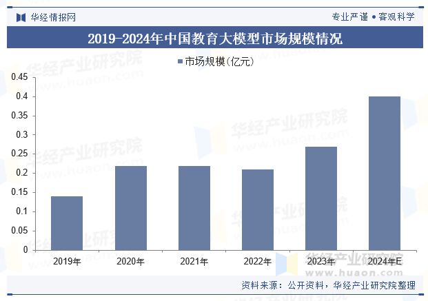 2024年中国教育大模型行业规模现状及未来展望（附市场规模、竞争格局及重点企业）「图」(图3)