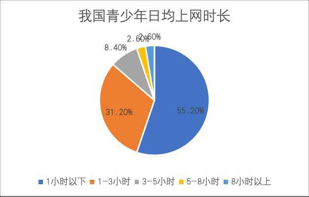 2024中国青少年网络使用调研报告发布青少年过度使用网络问题不容忽视(图1)