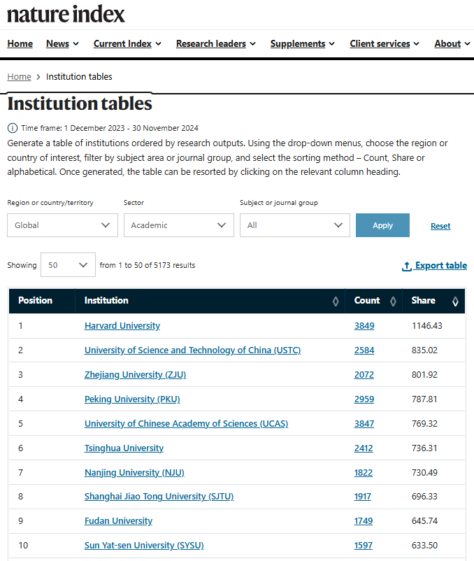 自然指数最新公布中国大学高质量论文数量遥遥领先(图1)