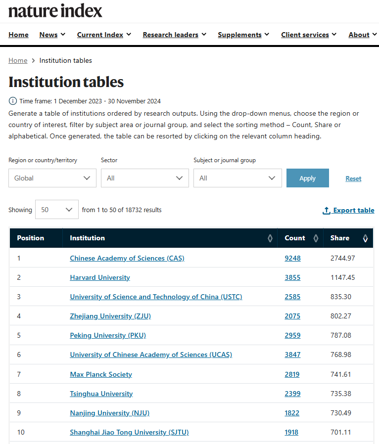 自然指数最新公布中国大学高质量论文数量遥遥领先(图2)