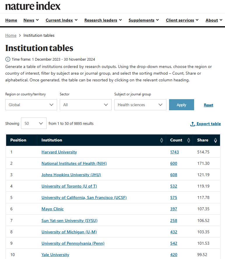 自然指数最新公布中国大学高质量论文数量遥遥领先(图6)