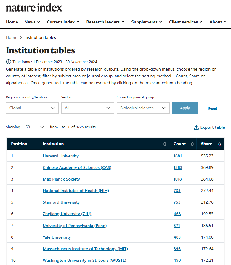 自然指数最新公布中国大学高质量论文数量遥遥领先(图7)