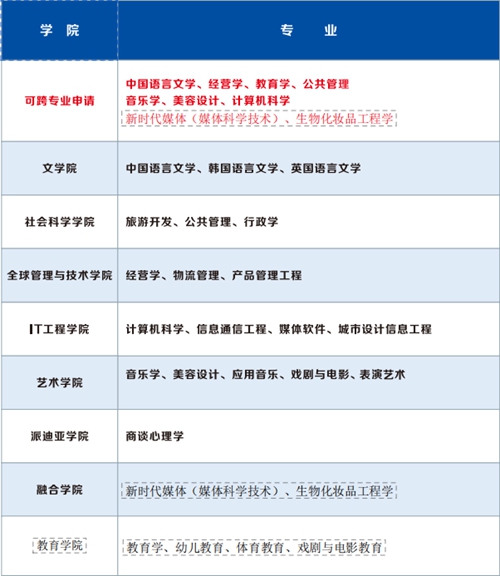 2025年韩国圣洁大学一年制中文授课专升本申请指南(图2)