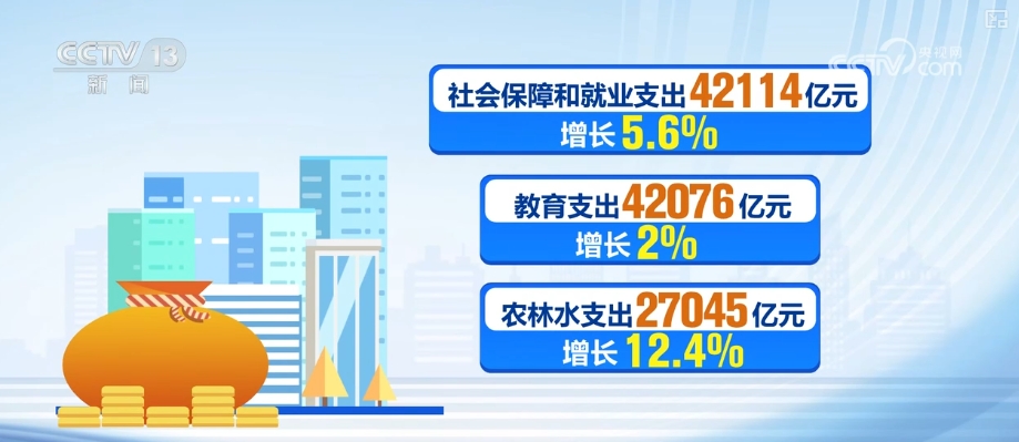 42114亿元、42076亿元、27045……“数”里行间读懂民生幸福“成色”(图1)