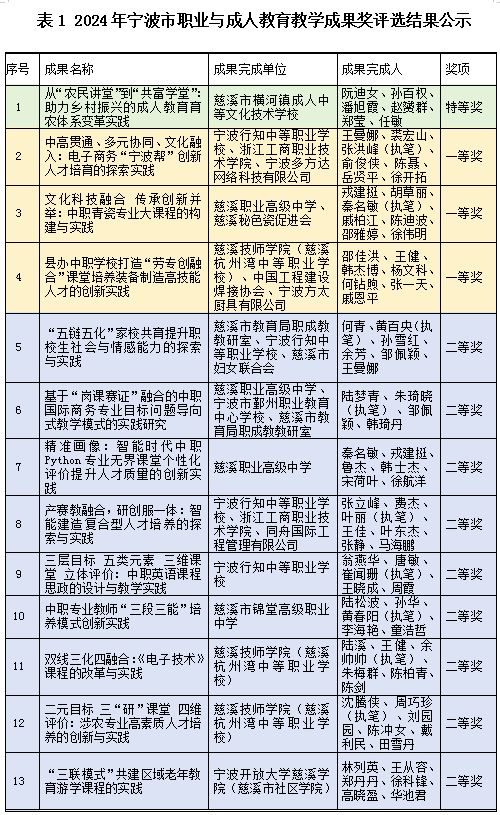 我市在2024年宁波市职业与成人教育教学成果奖评选中斩获佳绩(图1)
