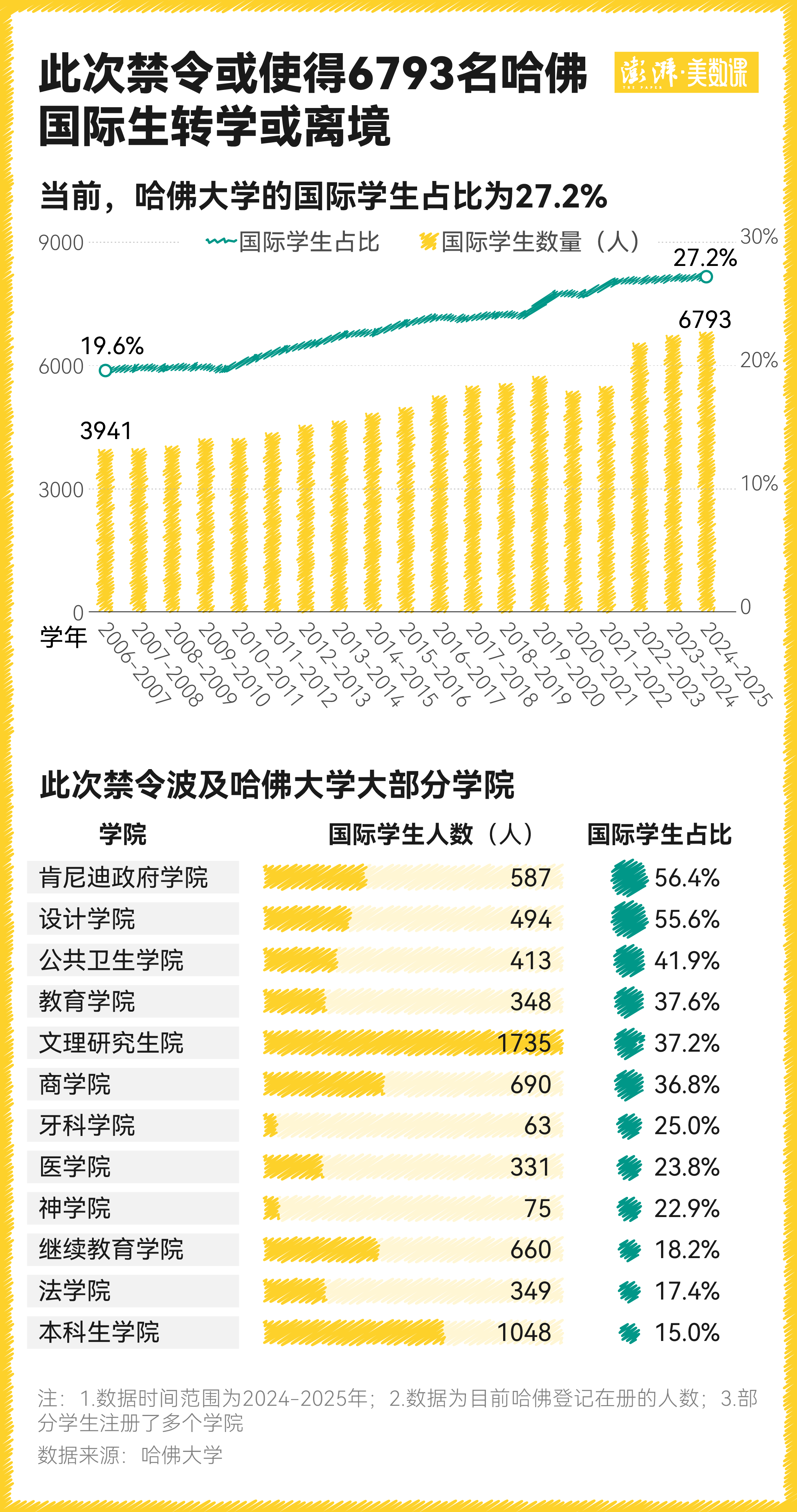 国际生对哈佛大学意味着什么？特朗普的禁令影响有多大？(图1)