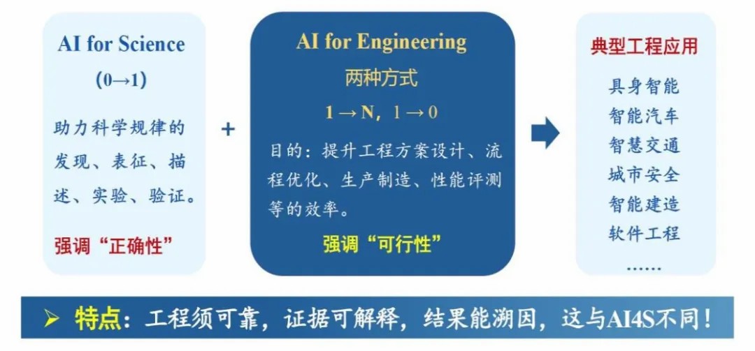 郑庆华：系统探索工程智能驱动学科转型发展的创新路径(图1)