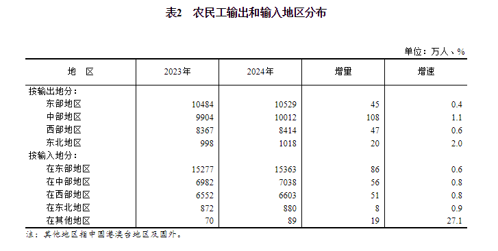 2024年农民工监测调查报告(图3)