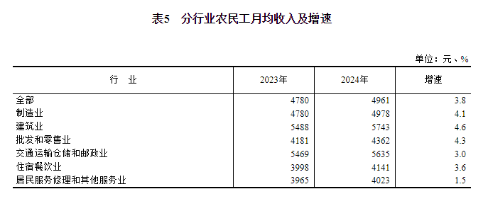2024年农民工监测调查报告(图6)