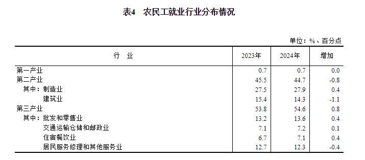2024年农民工监测调查报告(图5)