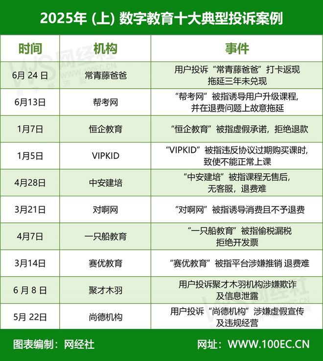 网经社：《2025年(上)中国数字教育消费投诉数据与典型案例报告》发布(图8)