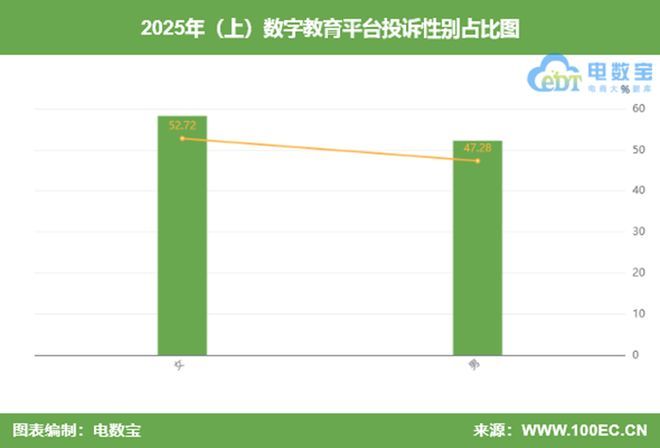 网经社：《2025年(上)中国数字教育消费投诉数据与典型案例报告》发布(图6)