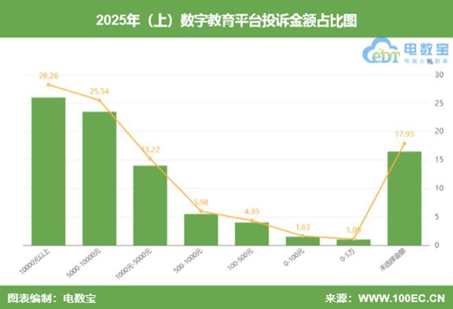 网经社：《2025年(上)中国数字教育消费投诉数据与典型案例报告》发布(图7)
